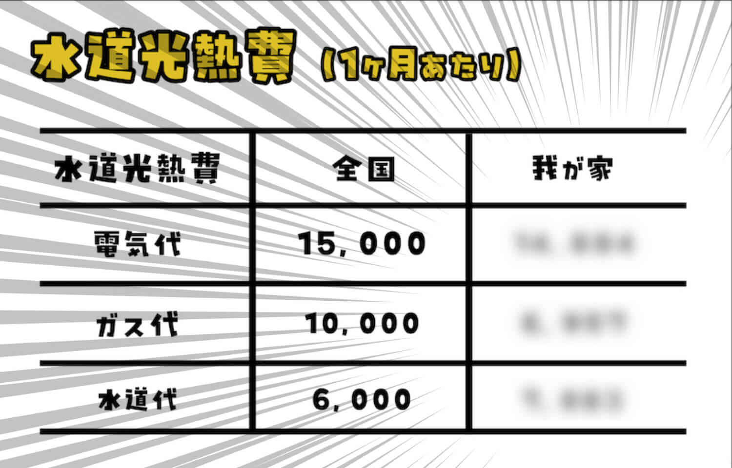 我が家の水道光熱費ってどうなん？平均と比べてみたら...思ったより〇〇だった件