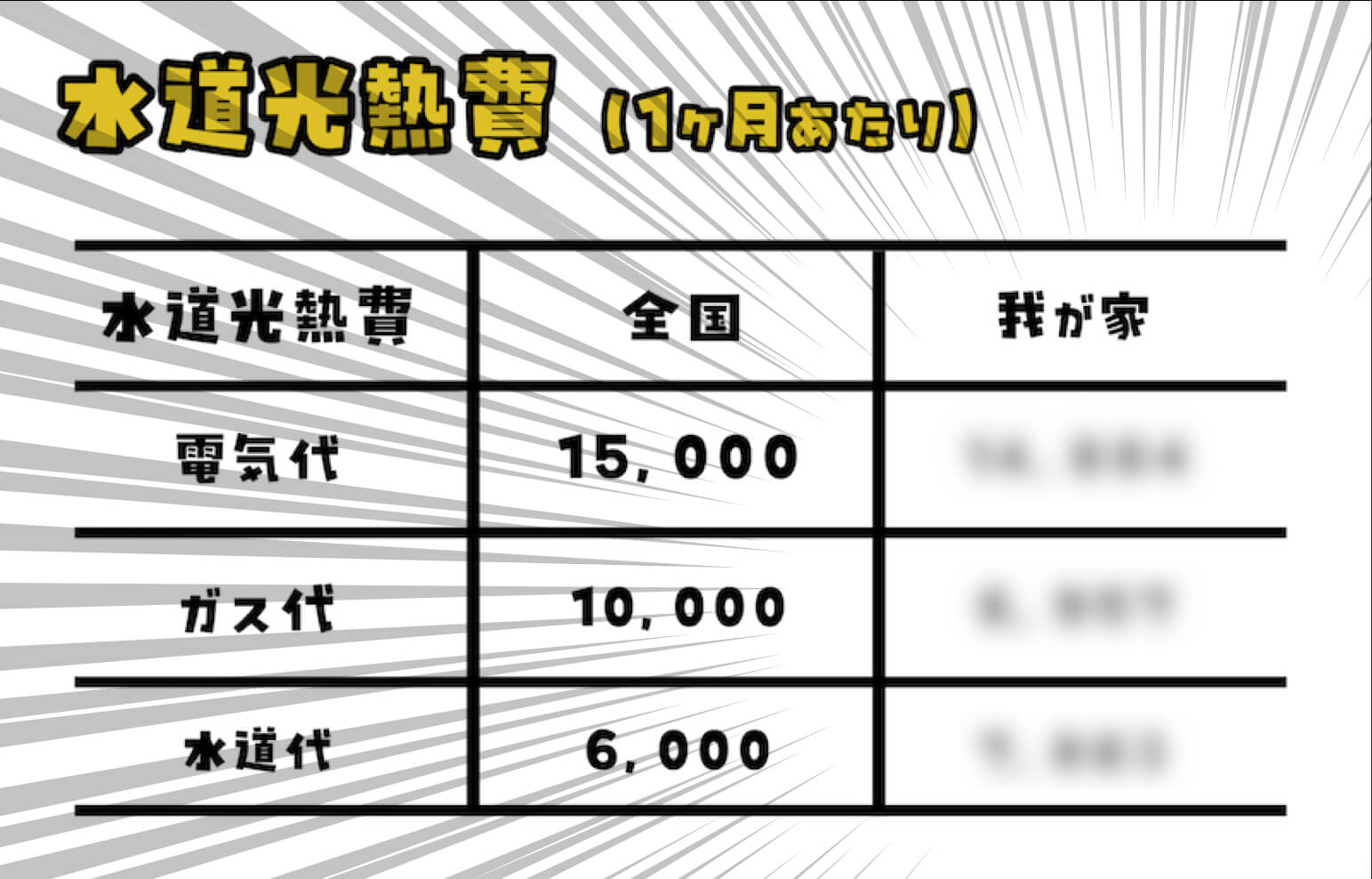 我が家の水道光熱費ってどうなん？平均と比べてみたら…思ったより〇〇だった件